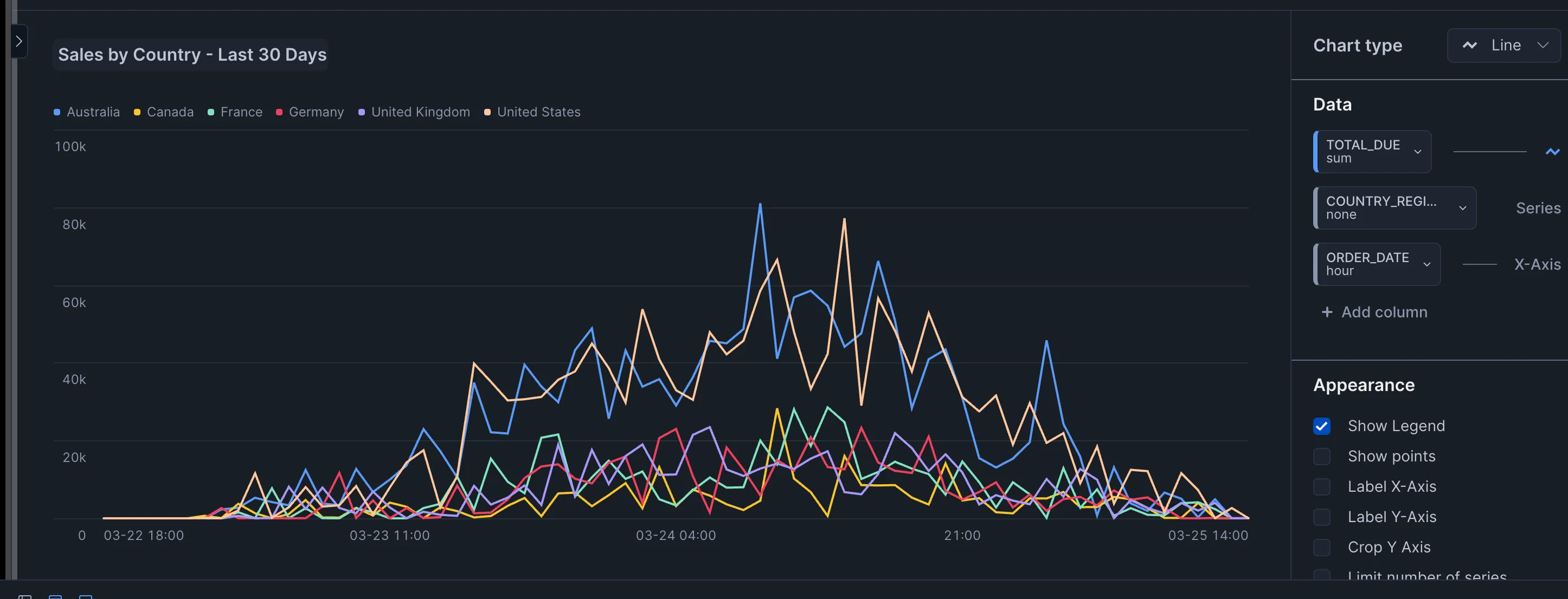 Snowsight dashboard of Adventure Works sales volume by date and customer country