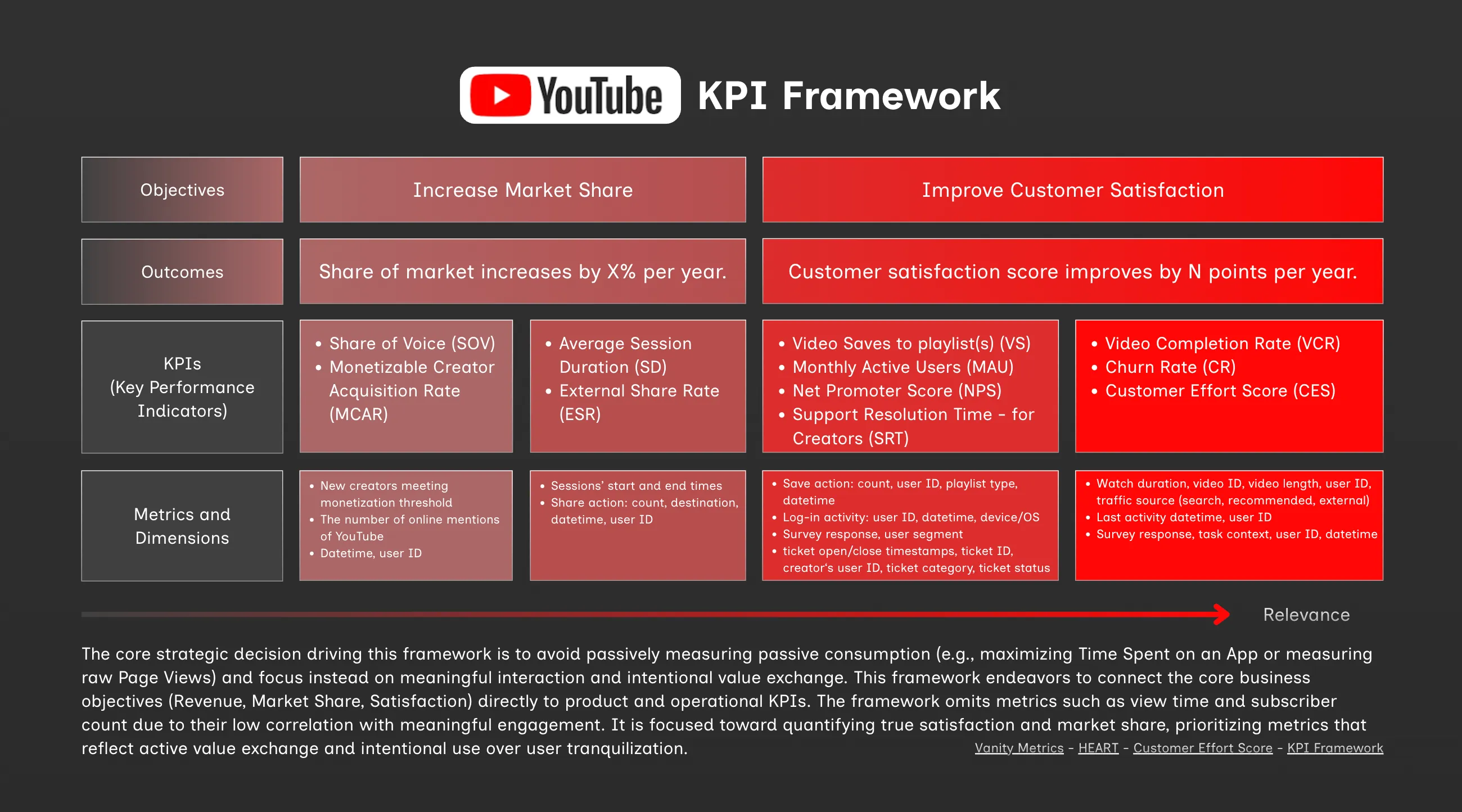 KPI framework overview in Canva, for YouTube